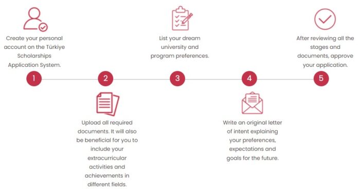 How To Apply For T Rkiye Scholarships 2024 Fully Funded   12 696x374 